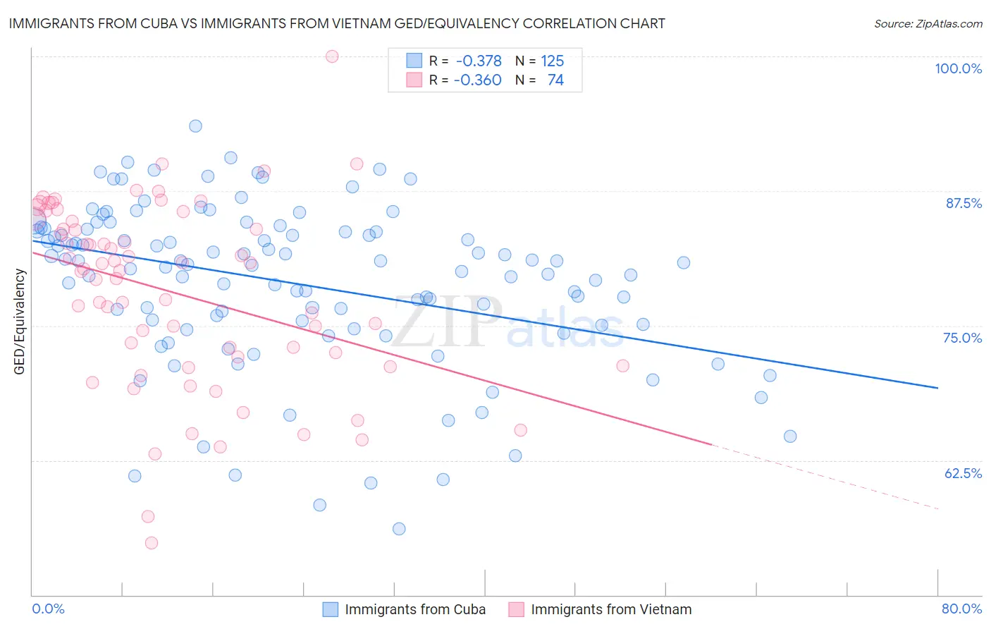 Immigrants from Cuba vs Immigrants from Vietnam GED/Equivalency