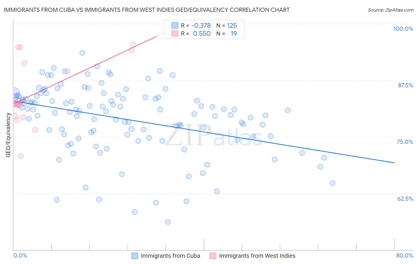 Immigrants from Cuba vs Immigrants from West Indies GED/Equivalency