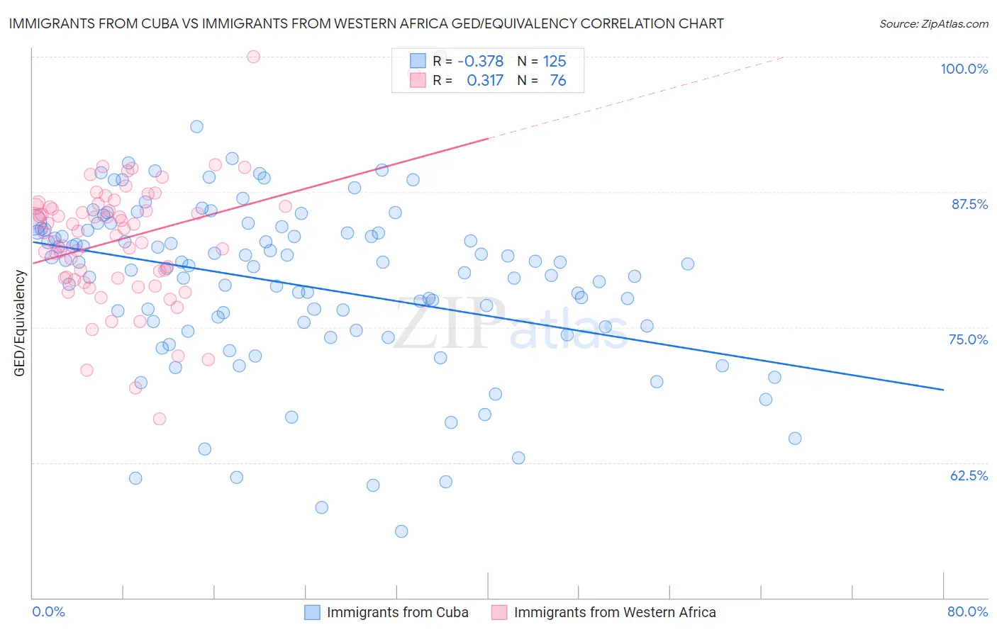 Immigrants from Cuba vs Immigrants from Western Africa GED/Equivalency