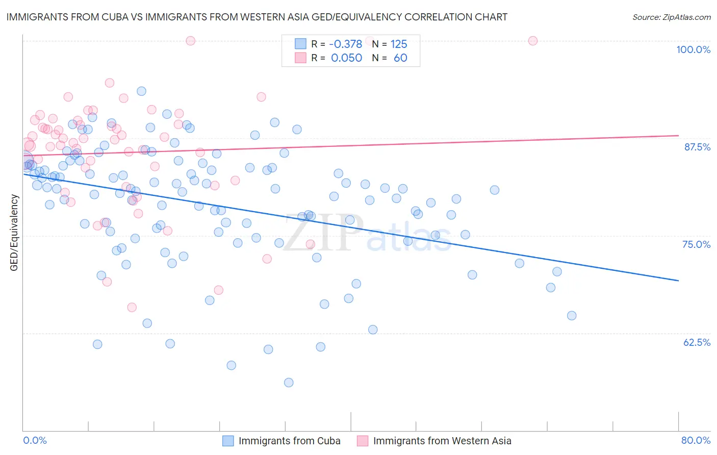 Immigrants from Cuba vs Immigrants from Western Asia GED/Equivalency