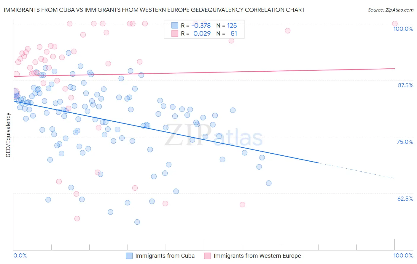 Immigrants from Cuba vs Immigrants from Western Europe GED/Equivalency