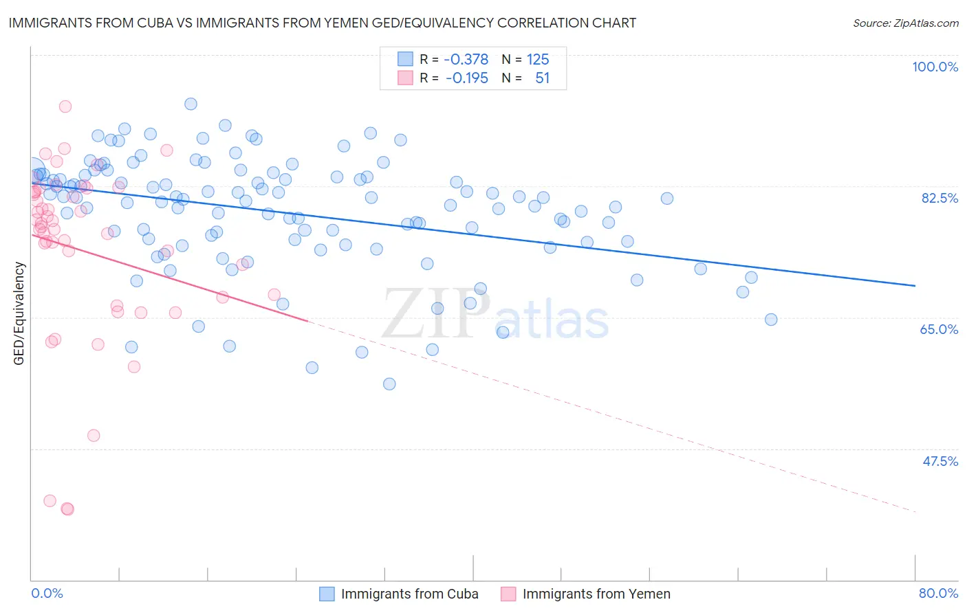 Immigrants from Cuba vs Immigrants from Yemen GED/Equivalency