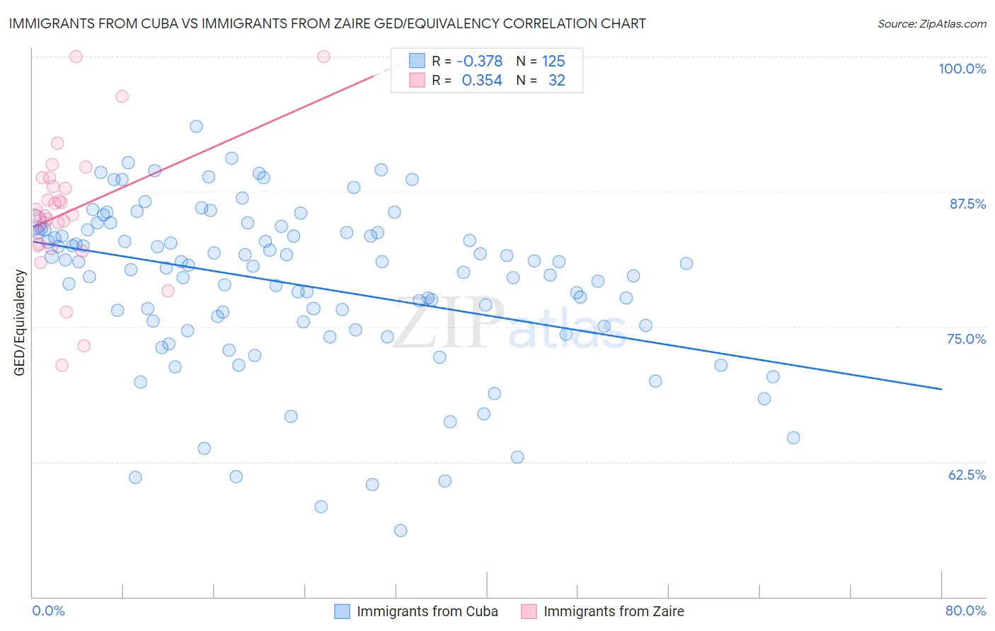 Immigrants from Cuba vs Immigrants from Zaire GED/Equivalency