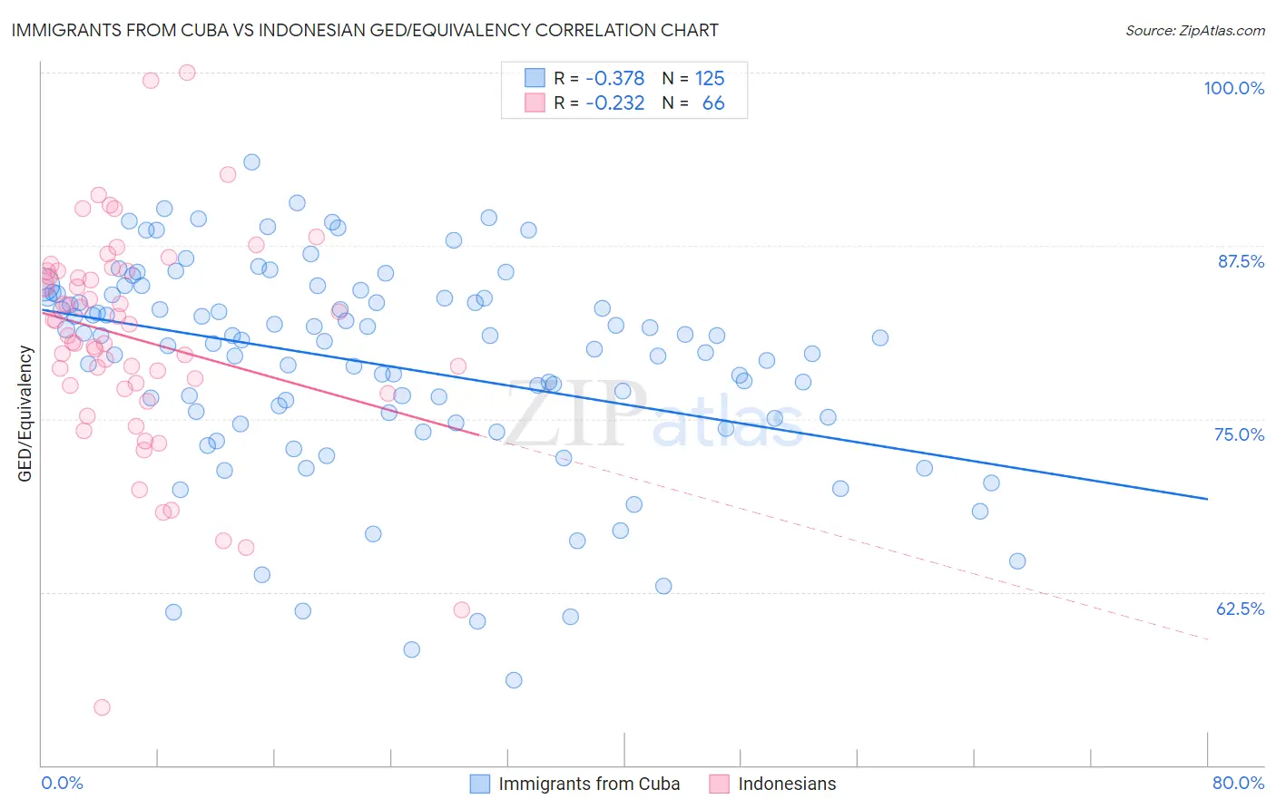 Immigrants from Cuba vs Indonesian GED/Equivalency