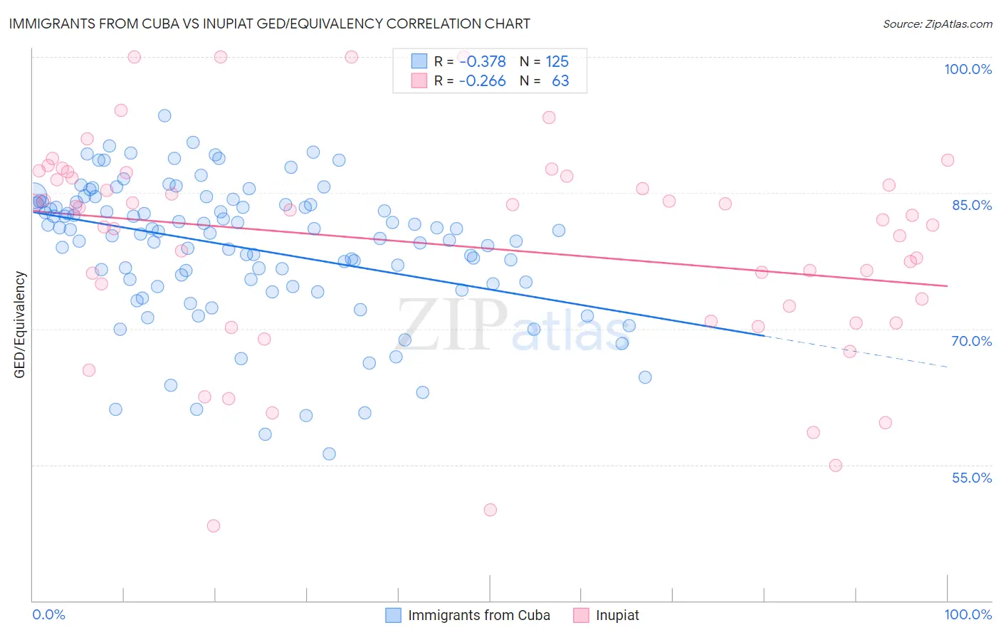 Immigrants from Cuba vs Inupiat GED/Equivalency