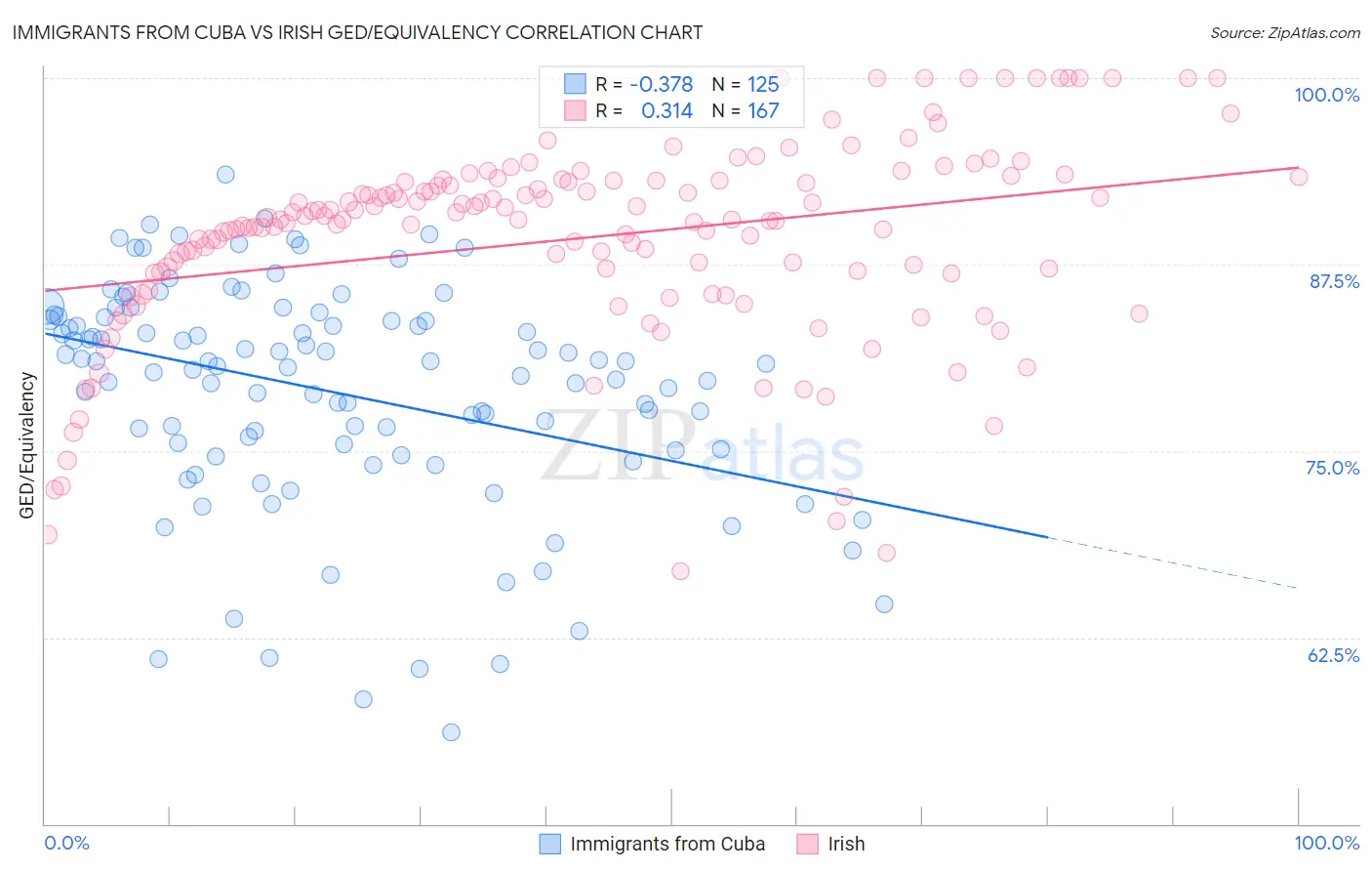 Immigrants from Cuba vs Irish GED/Equivalency