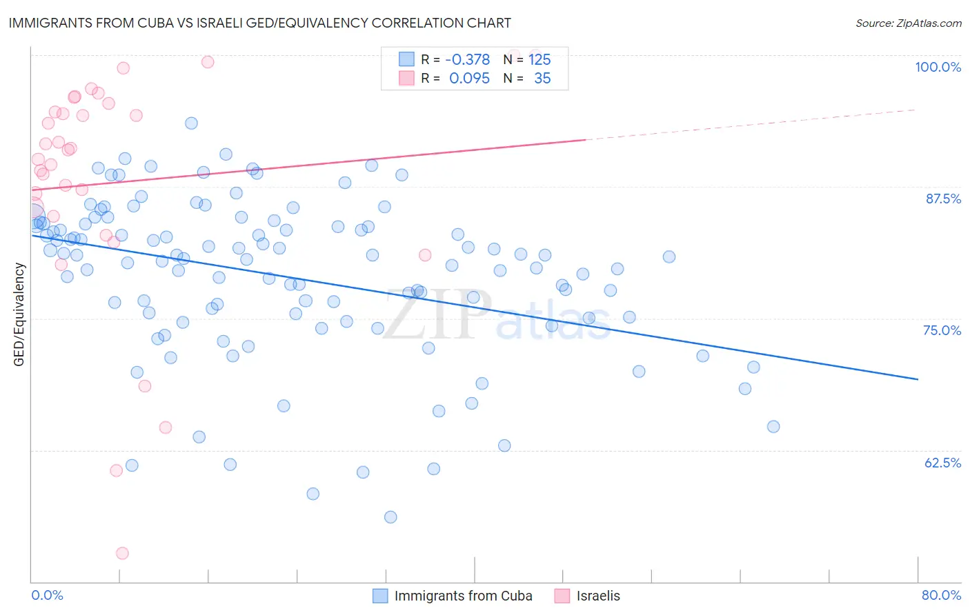 Immigrants from Cuba vs Israeli GED/Equivalency