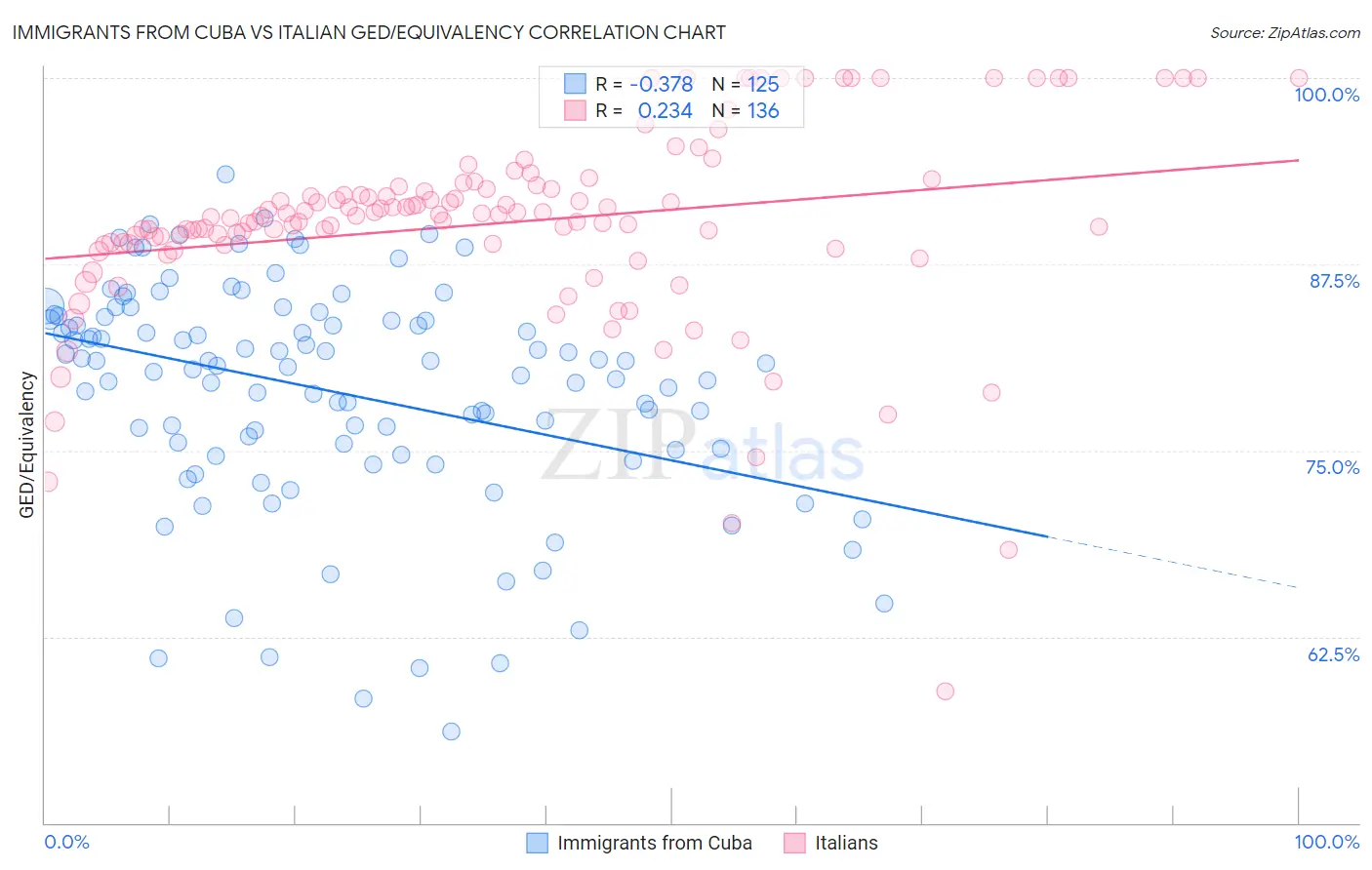 Immigrants from Cuba vs Italian GED/Equivalency