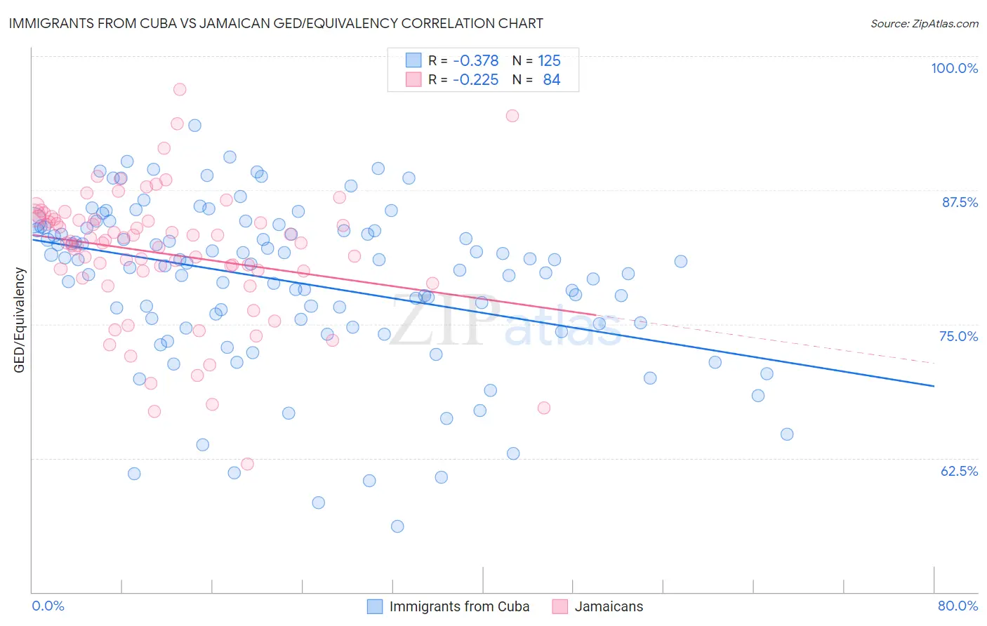 Immigrants from Cuba vs Jamaican GED/Equivalency