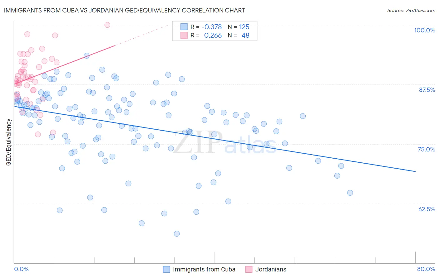 Immigrants from Cuba vs Jordanian GED/Equivalency