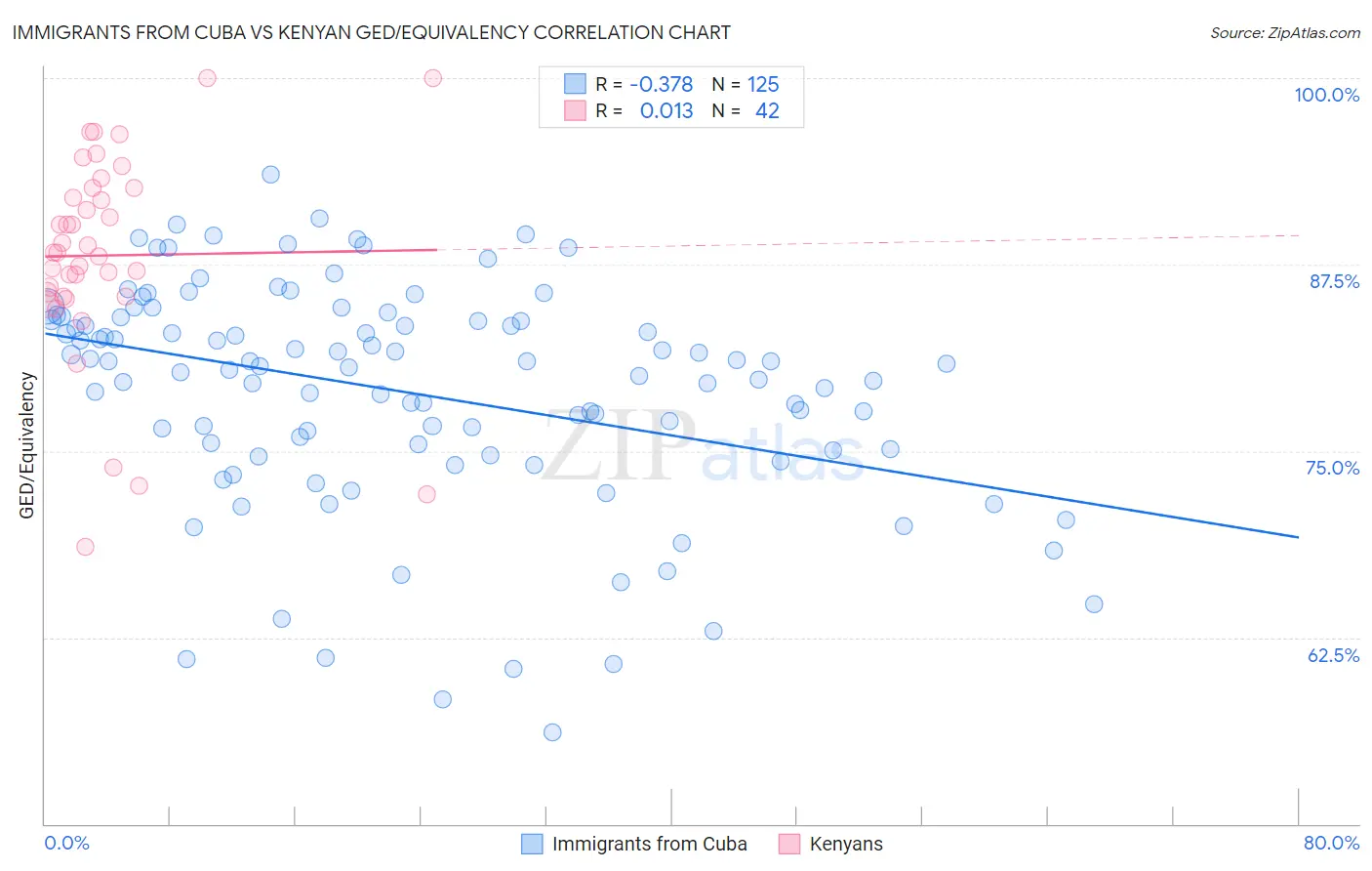 Immigrants from Cuba vs Kenyan GED/Equivalency