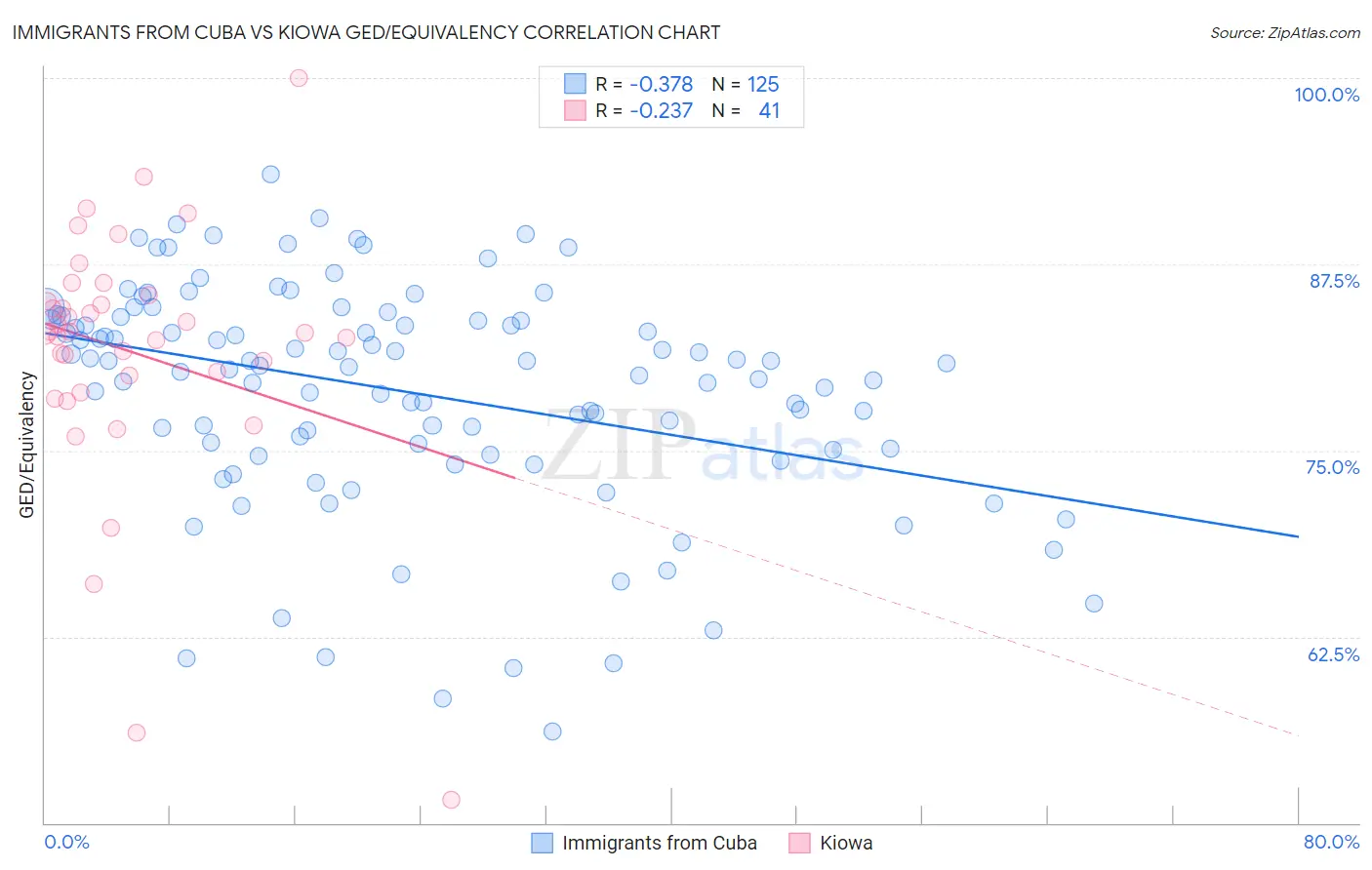 Immigrants from Cuba vs Kiowa GED/Equivalency