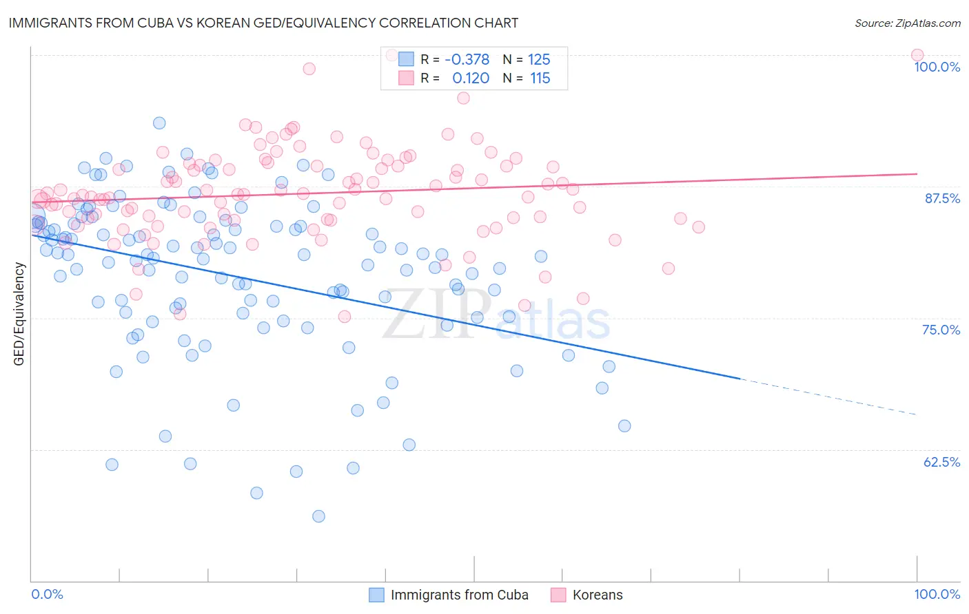 Immigrants from Cuba vs Korean GED/Equivalency