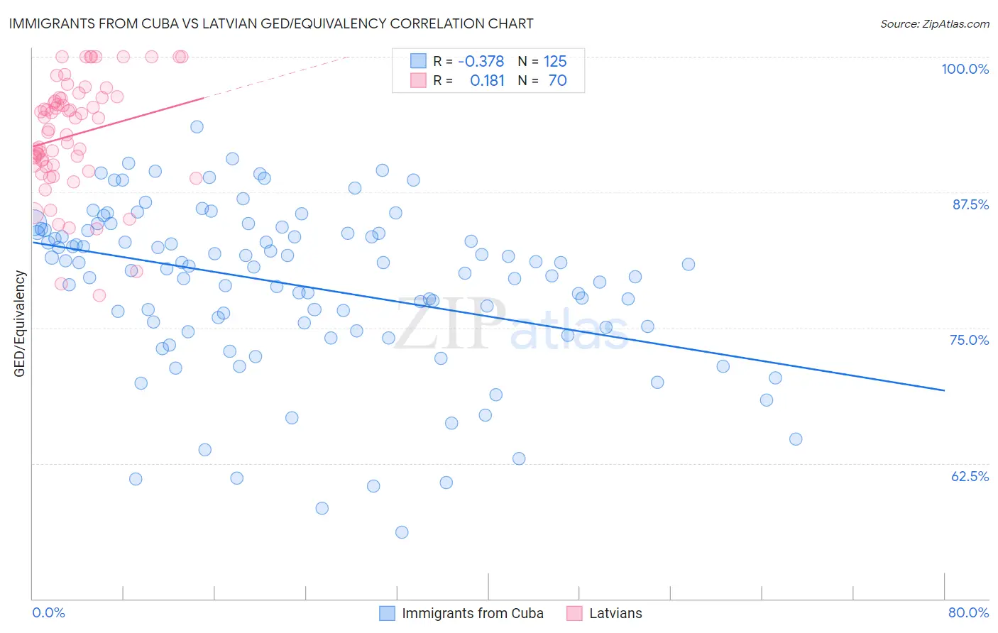 Immigrants from Cuba vs Latvian GED/Equivalency