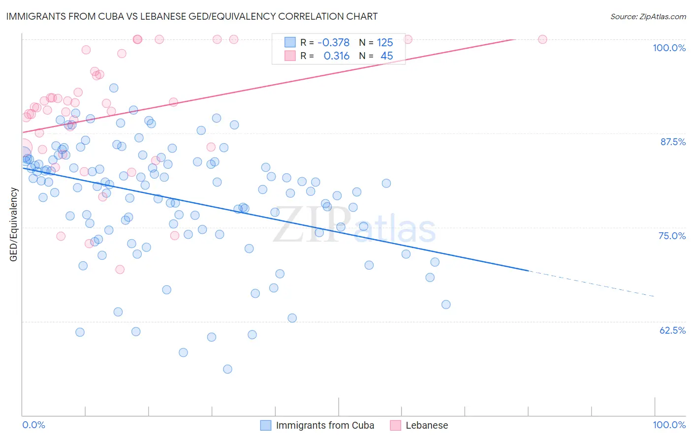 Immigrants from Cuba vs Lebanese GED/Equivalency