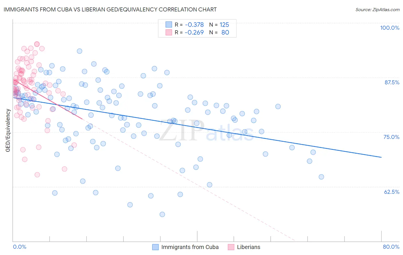 Immigrants from Cuba vs Liberian GED/Equivalency