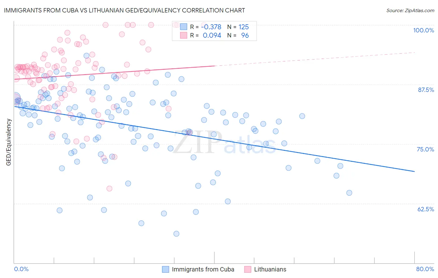 Immigrants from Cuba vs Lithuanian GED/Equivalency