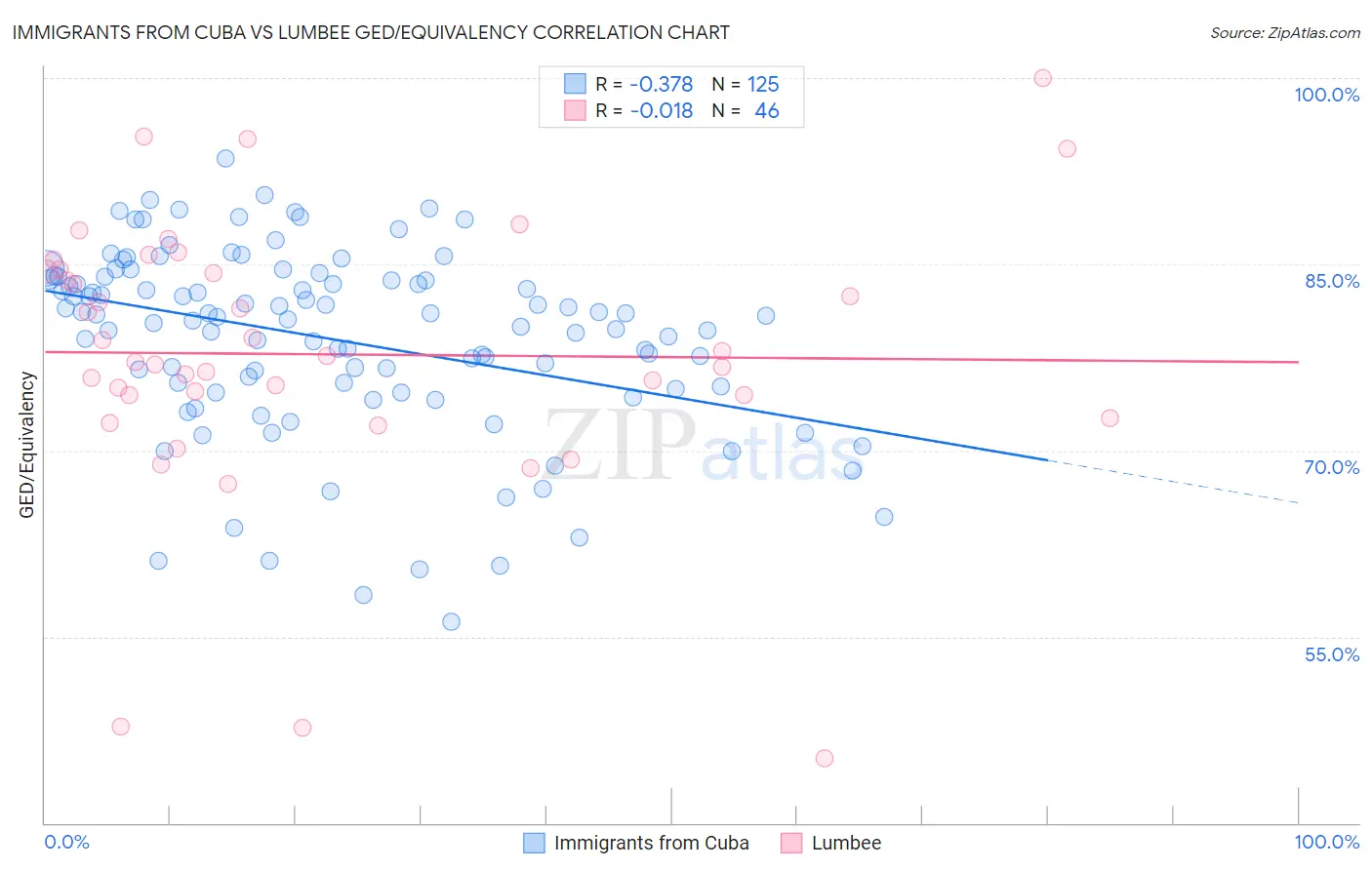 Immigrants from Cuba vs Lumbee GED/Equivalency