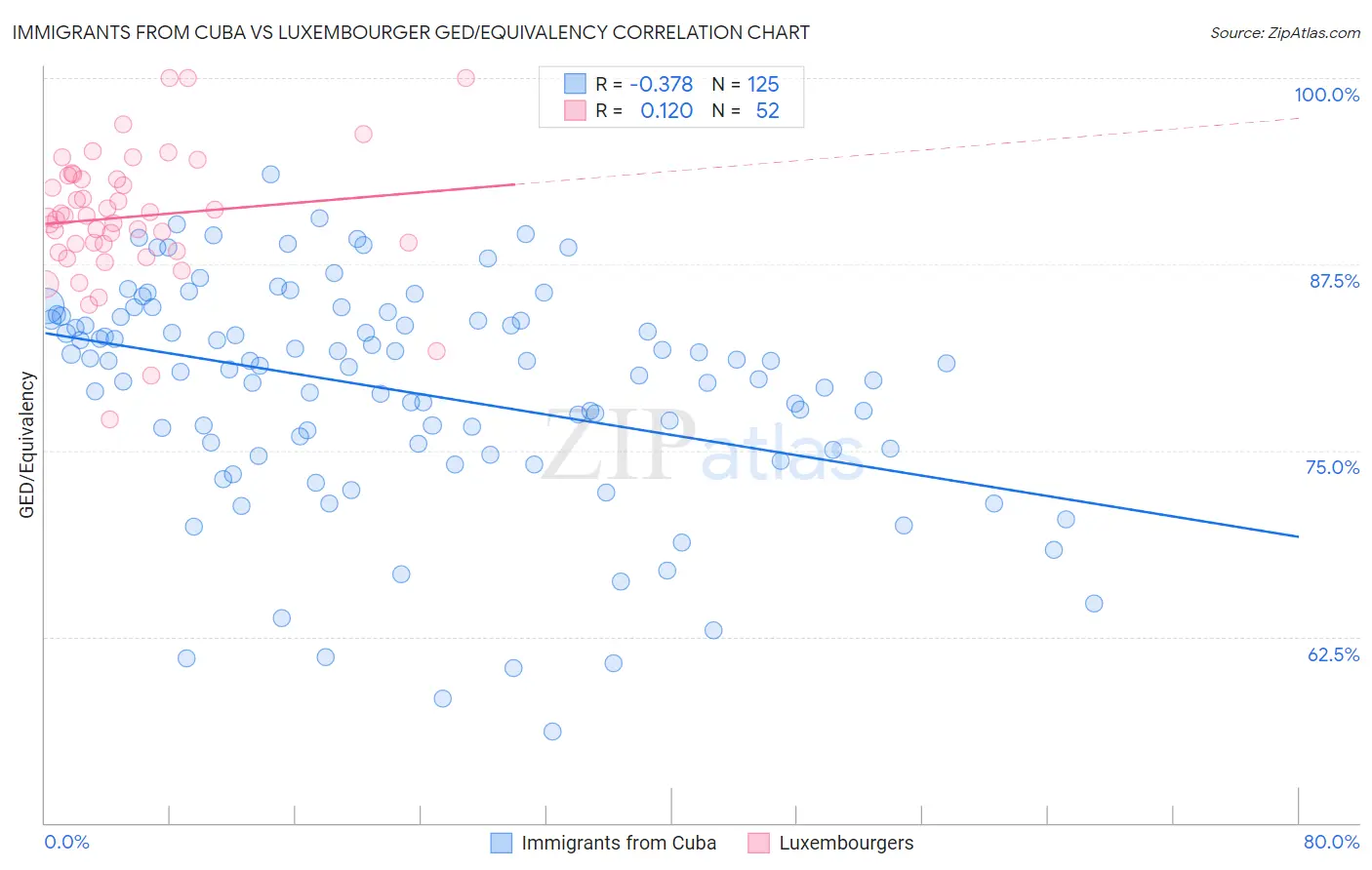 Immigrants from Cuba vs Luxembourger GED/Equivalency