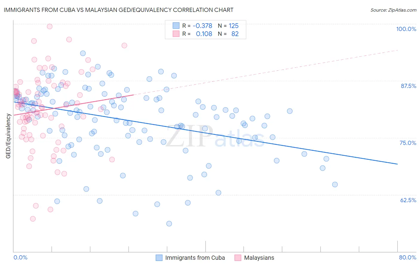 Immigrants from Cuba vs Malaysian GED/Equivalency