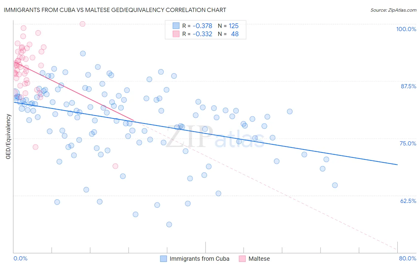 Immigrants from Cuba vs Maltese GED/Equivalency