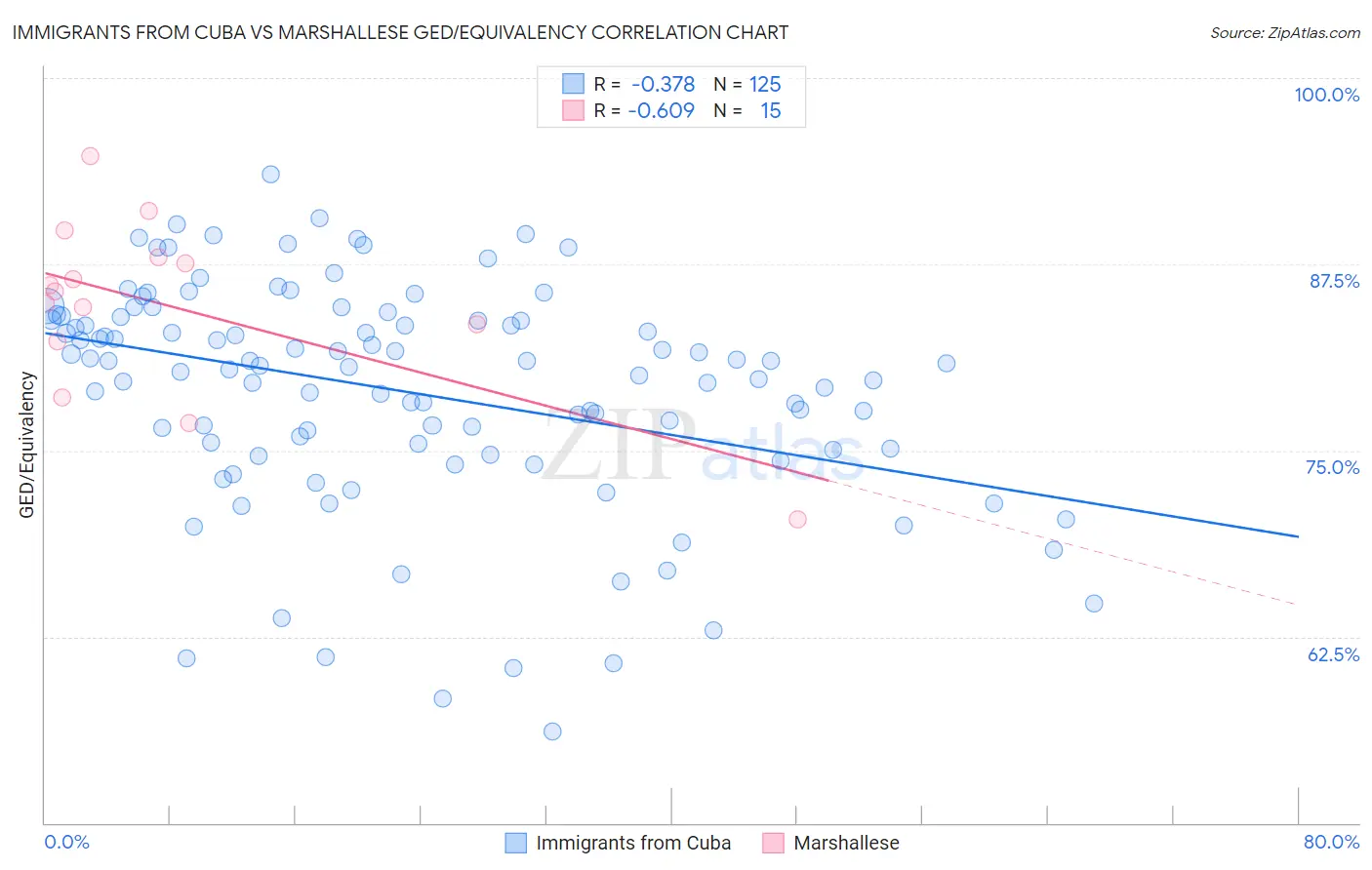 Immigrants from Cuba vs Marshallese GED/Equivalency