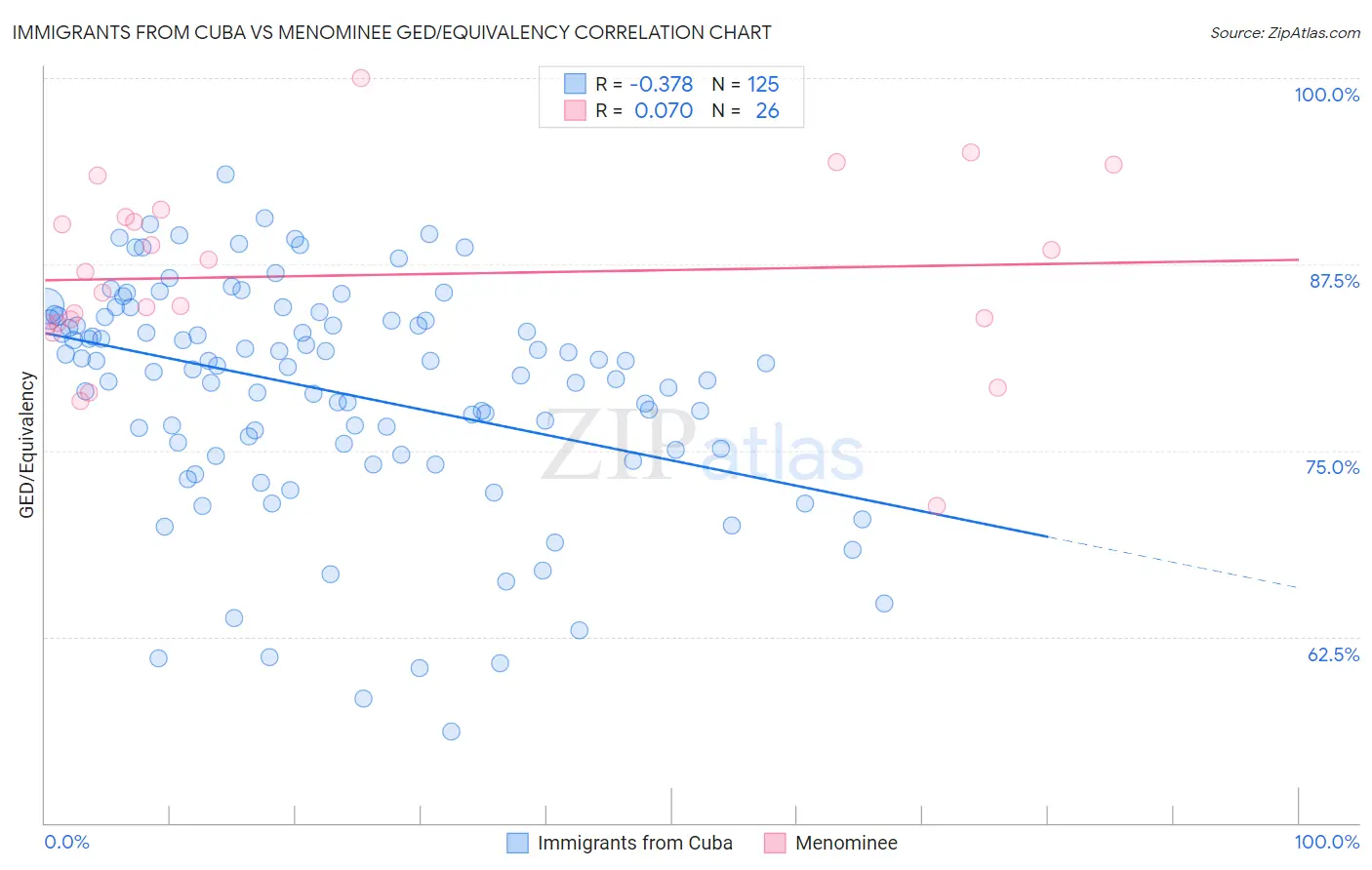 Immigrants from Cuba vs Menominee GED/Equivalency