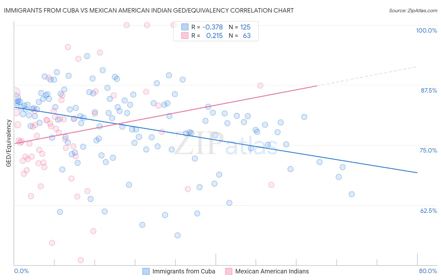 Immigrants from Cuba vs Mexican American Indian GED/Equivalency