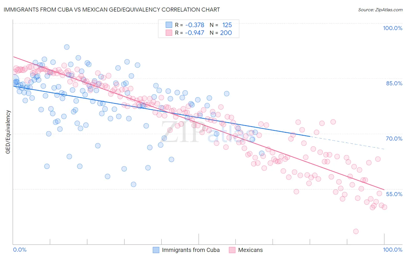 Immigrants from Cuba vs Mexican GED/Equivalency