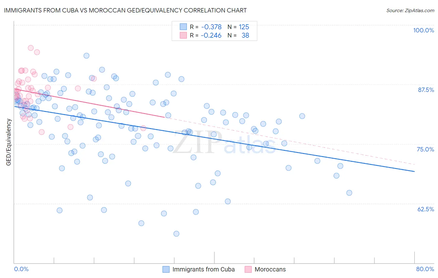 Immigrants from Cuba vs Moroccan GED/Equivalency