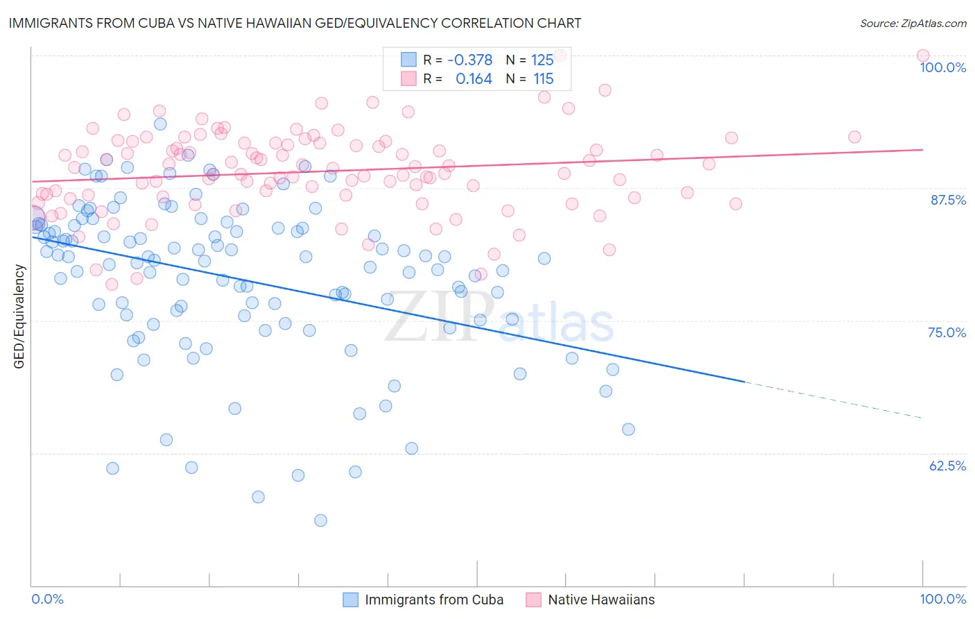 Immigrants from Cuba vs Native Hawaiian GED/Equivalency