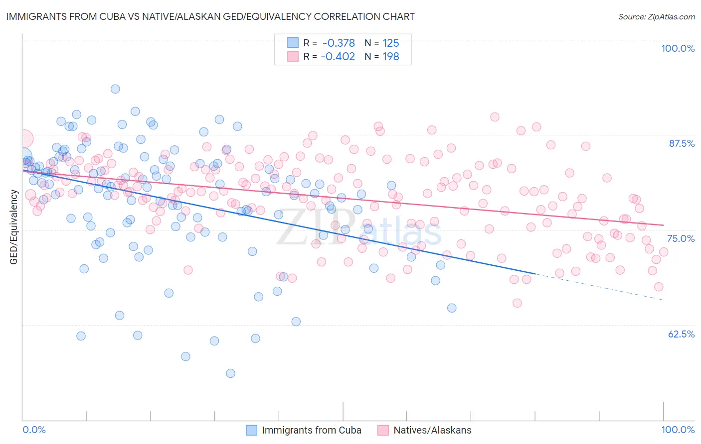 Immigrants from Cuba vs Native/Alaskan GED/Equivalency