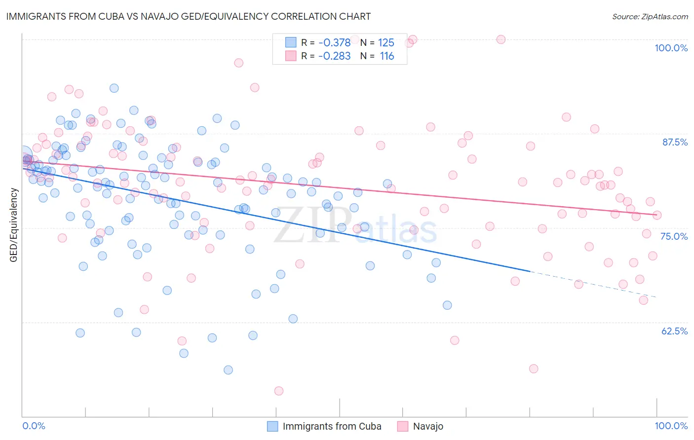 Immigrants from Cuba vs Navajo GED/Equivalency