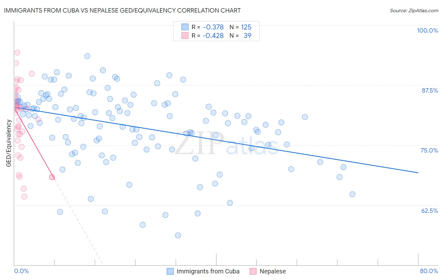 Immigrants from Cuba vs Nepalese GED/Equivalency