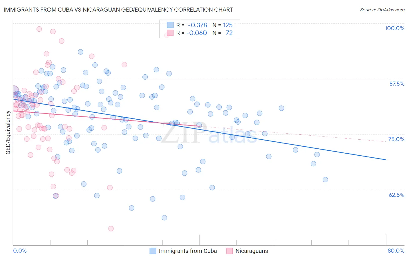 Immigrants from Cuba vs Nicaraguan GED/Equivalency