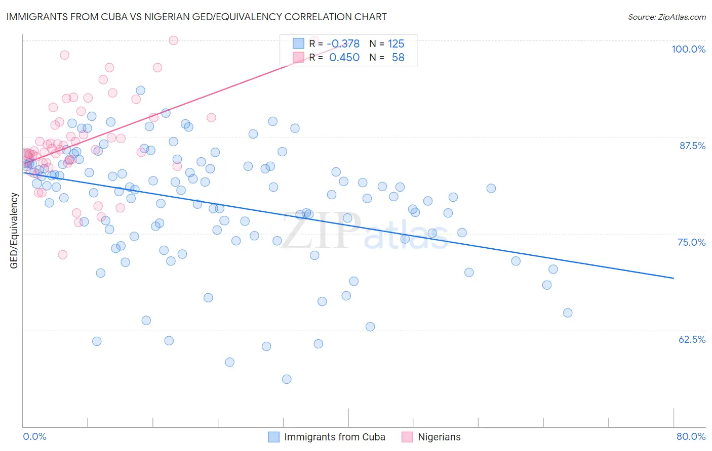 Immigrants from Cuba vs Nigerian GED/Equivalency