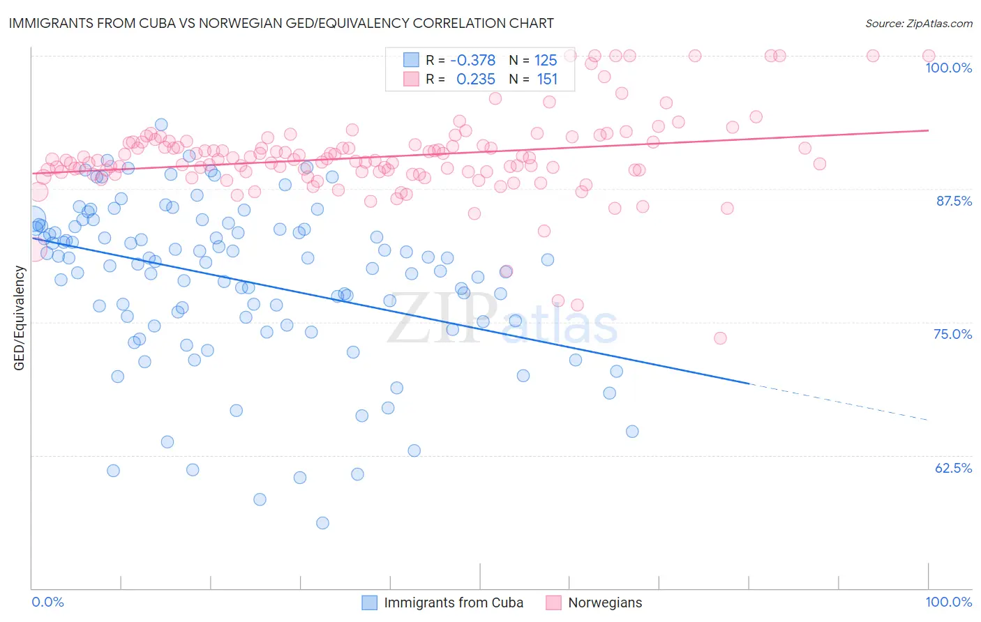 Immigrants from Cuba vs Norwegian GED/Equivalency