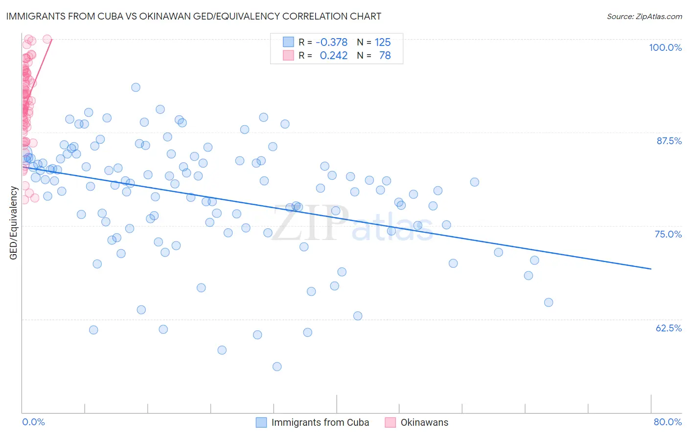 Immigrants from Cuba vs Okinawan GED/Equivalency