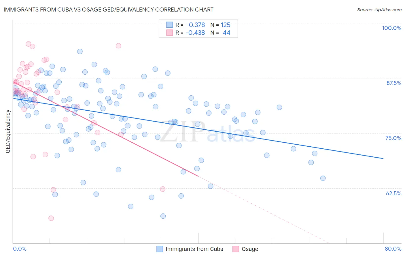 Immigrants from Cuba vs Osage GED/Equivalency