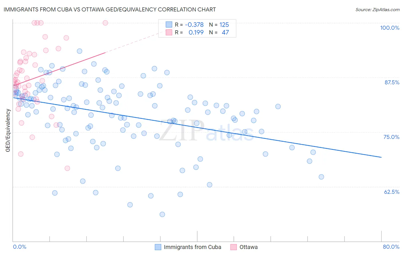 Immigrants from Cuba vs Ottawa GED/Equivalency