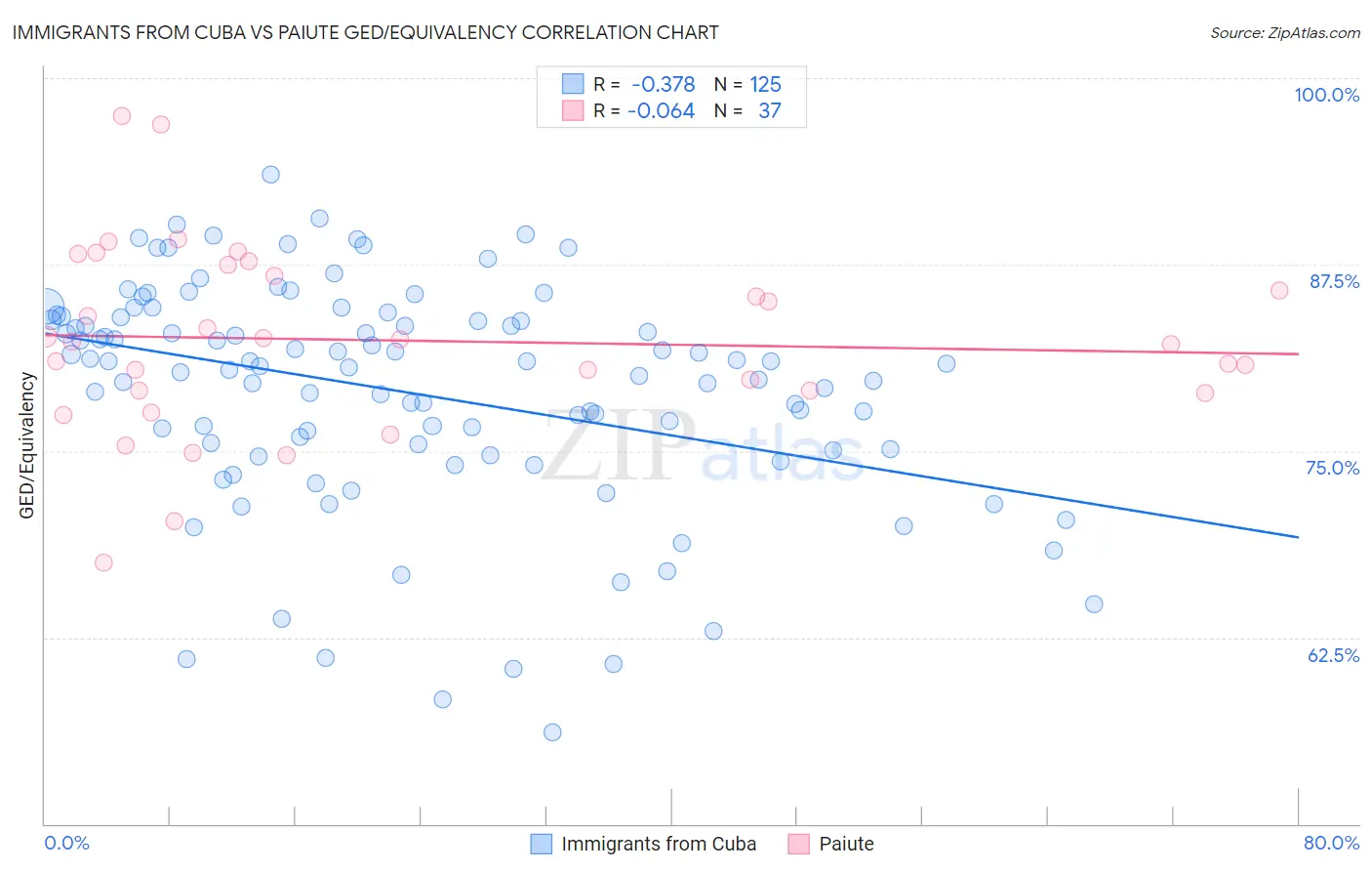 Immigrants from Cuba vs Paiute GED/Equivalency