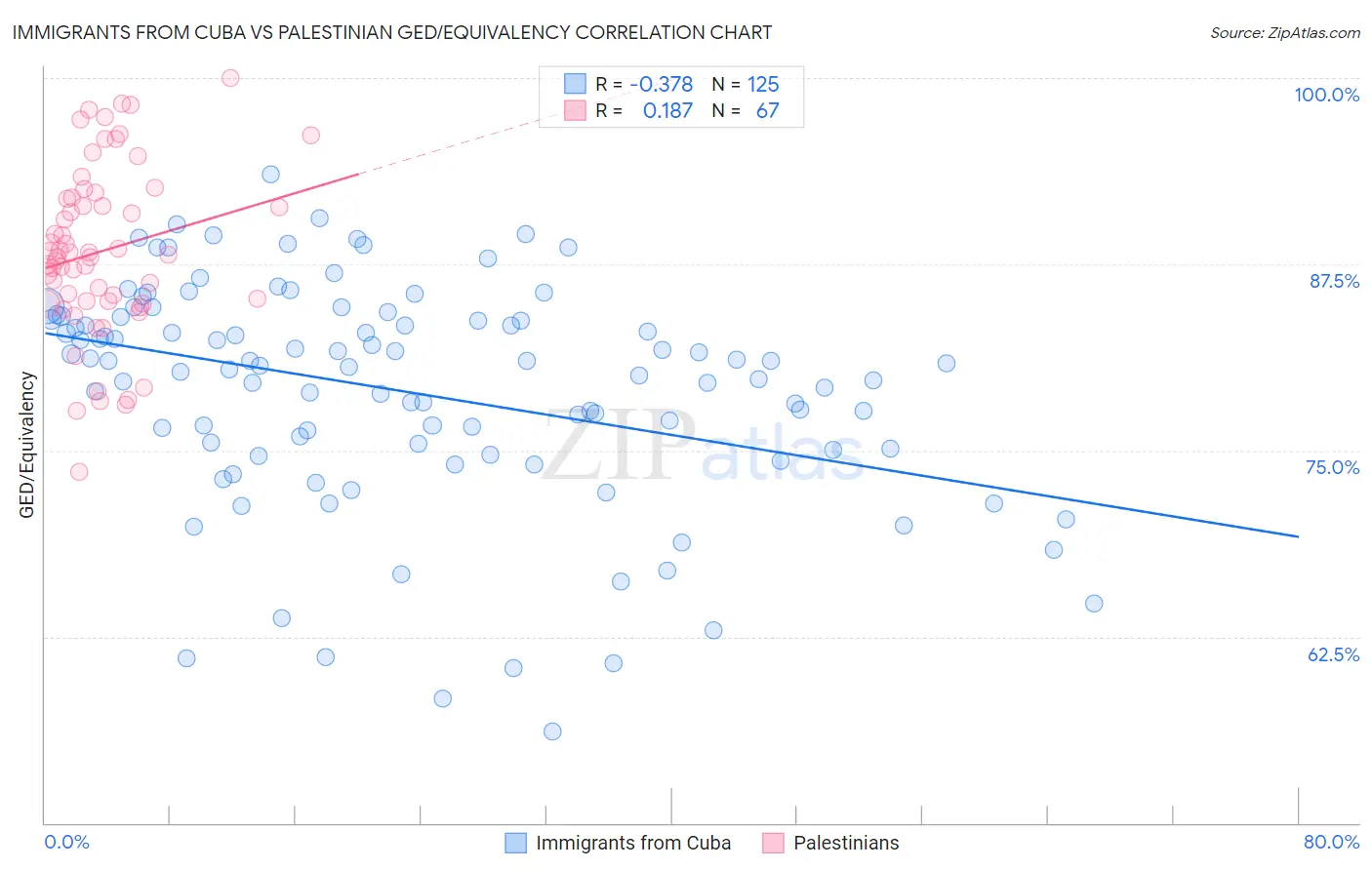 Immigrants from Cuba vs Palestinian GED/Equivalency