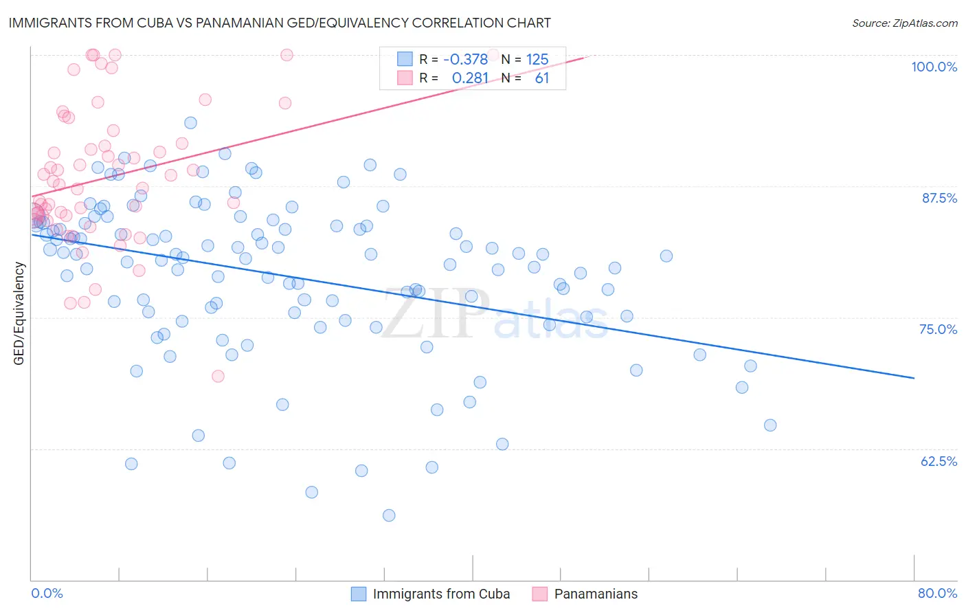 Immigrants from Cuba vs Panamanian GED/Equivalency