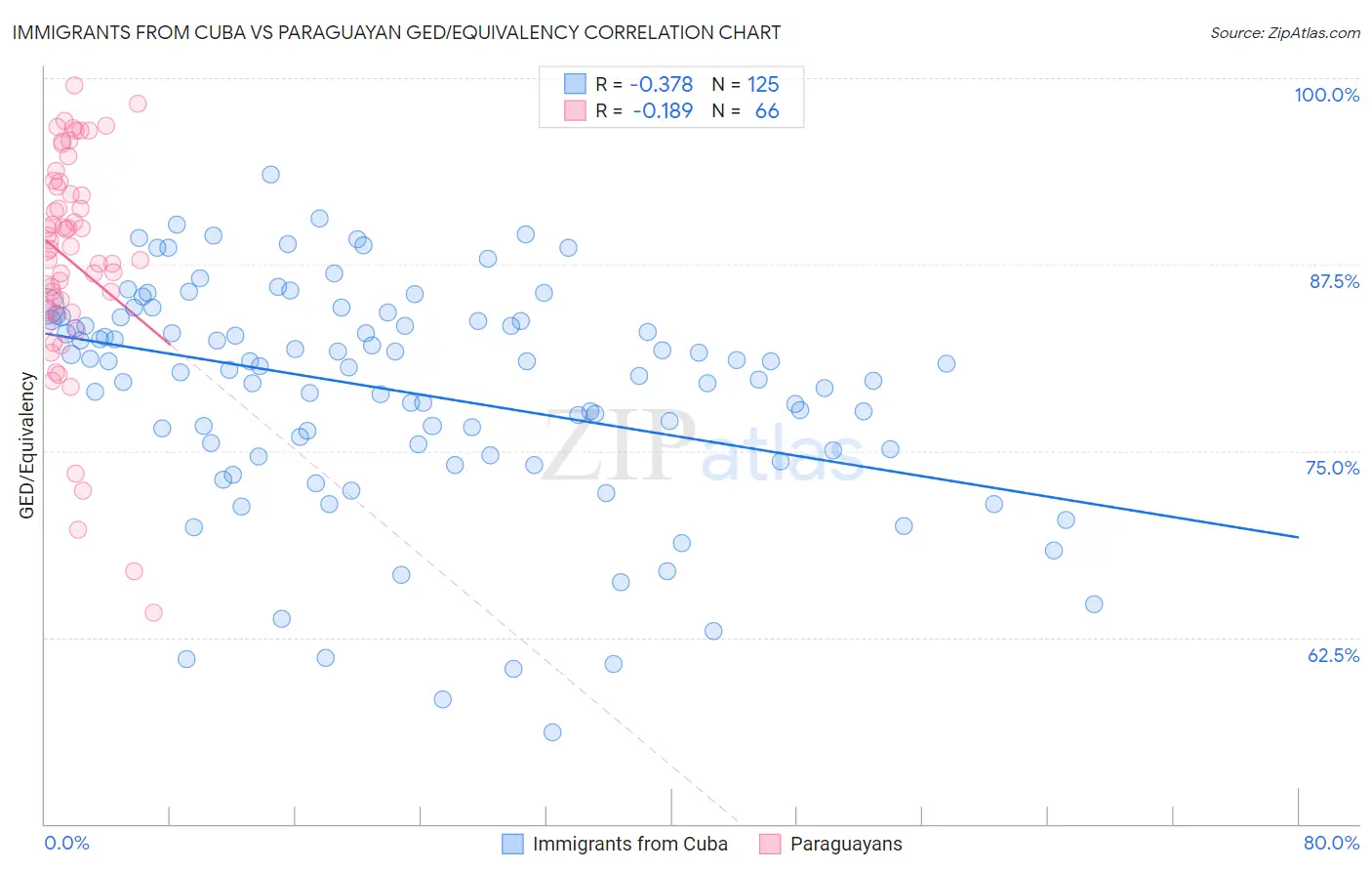 Immigrants from Cuba vs Paraguayan GED/Equivalency