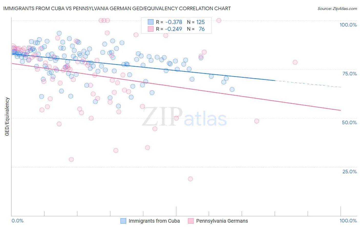 Immigrants from Cuba vs Pennsylvania German GED/Equivalency