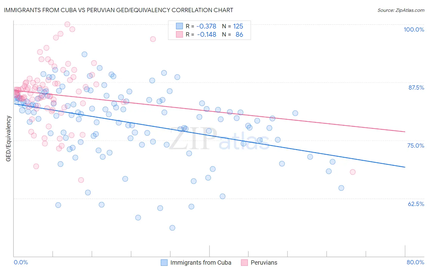 Immigrants from Cuba vs Peruvian GED/Equivalency