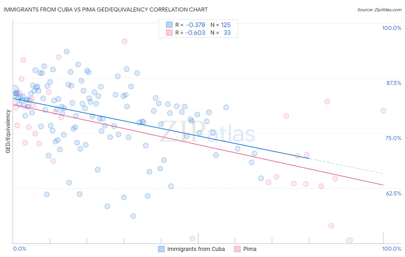 Immigrants from Cuba vs Pima GED/Equivalency