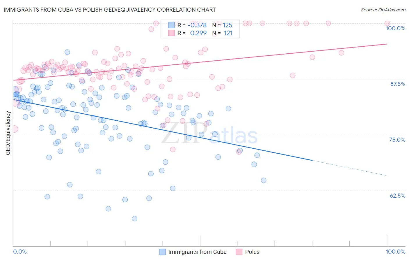 Immigrants from Cuba vs Polish GED/Equivalency