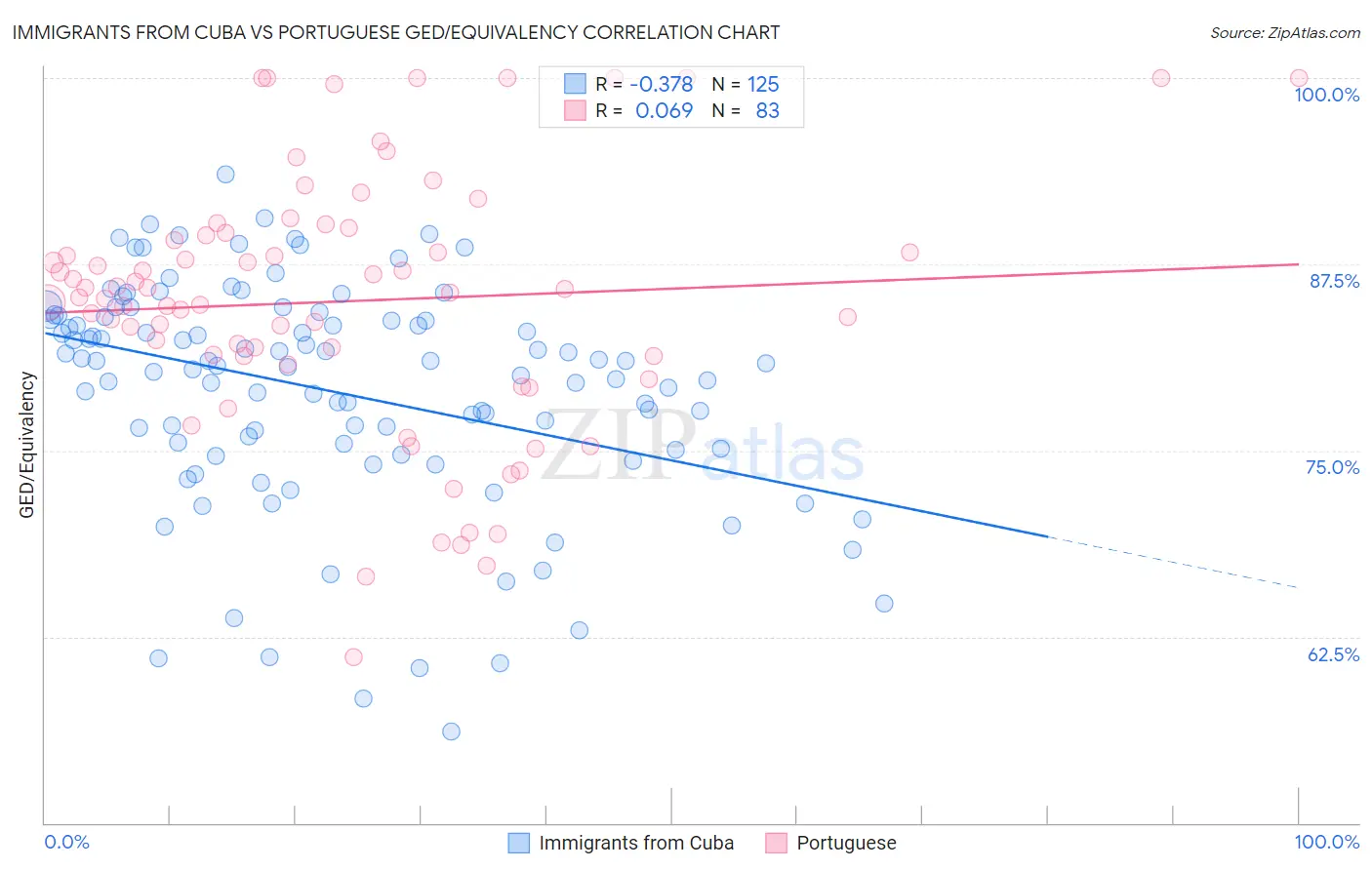 Immigrants from Cuba vs Portuguese GED/Equivalency