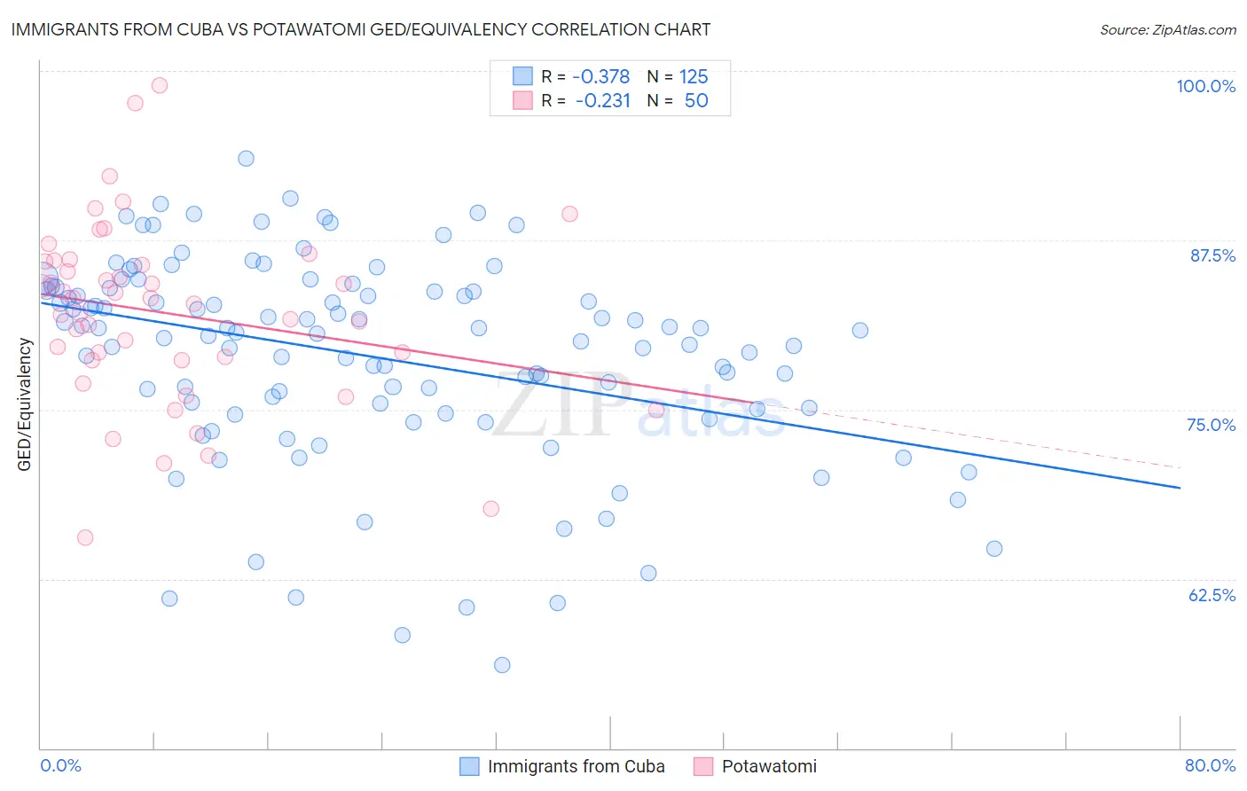 Immigrants from Cuba vs Potawatomi GED/Equivalency